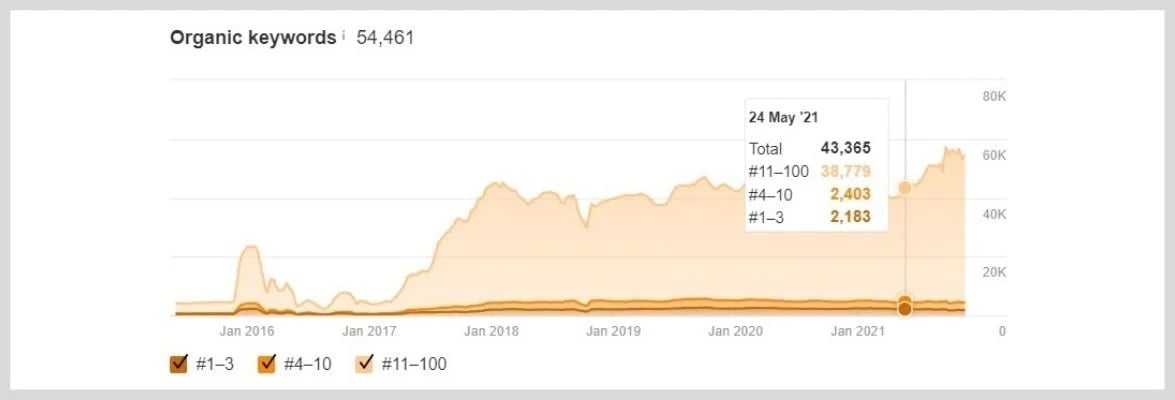 organic keyword benchmarking chart